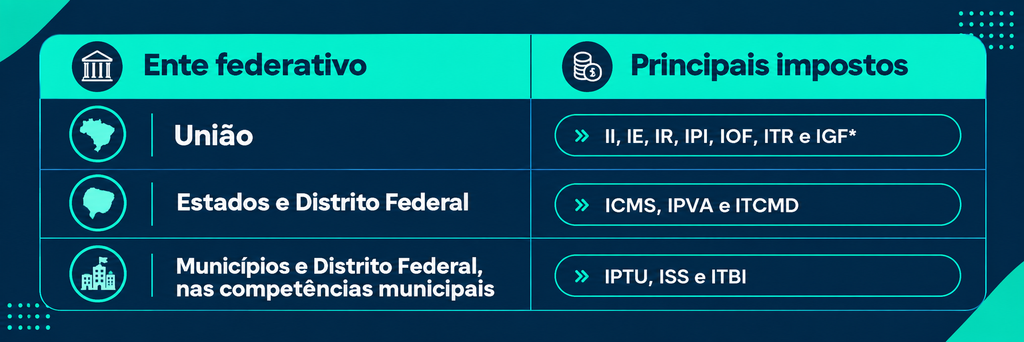 Tabela dos tributos e seus entes federativos