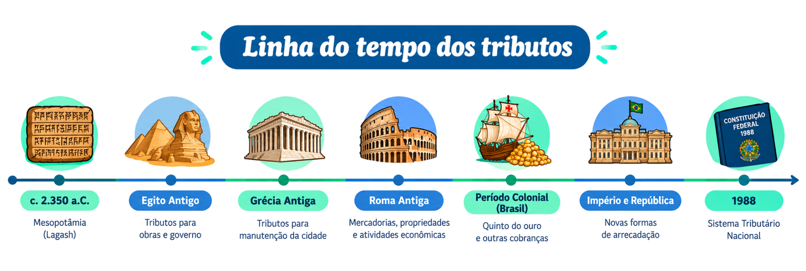 Linha do tempo dos tributos