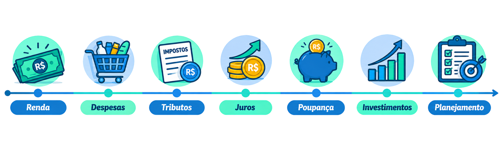 Representação do ciclo do planejamento financeiro